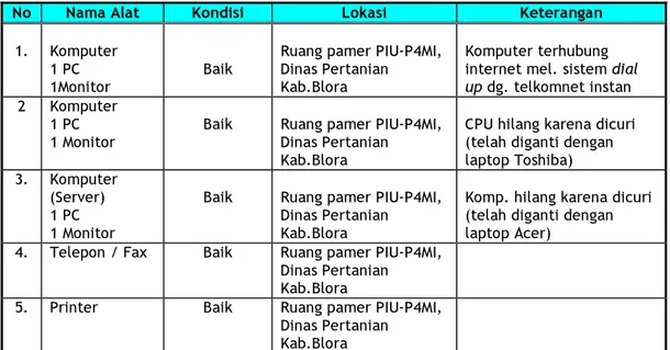 Tabel Alokasi Alat Teknologi Informasi Yang diberikan oleh P4MI kepada UPIPK  Blora. 