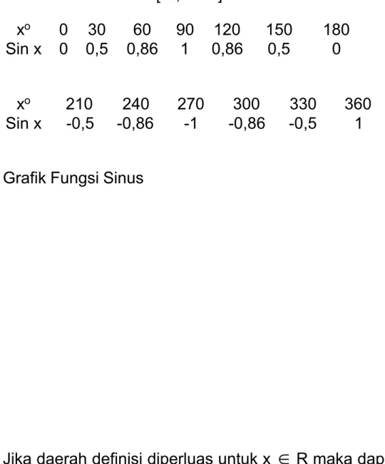 Grafik fungsi sinus dapat diperoleh dengan membuat tabel nilai sinus dari sudut - sudut yang berada dalam daerah definisi