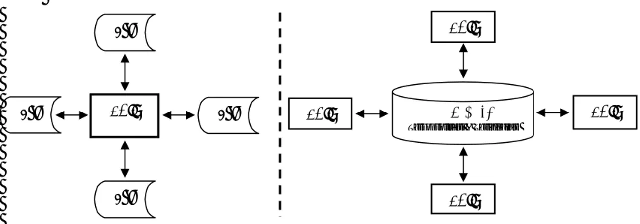 Gambar 1: File konvensional versus database  Penyusunan  database dimaksudkan 