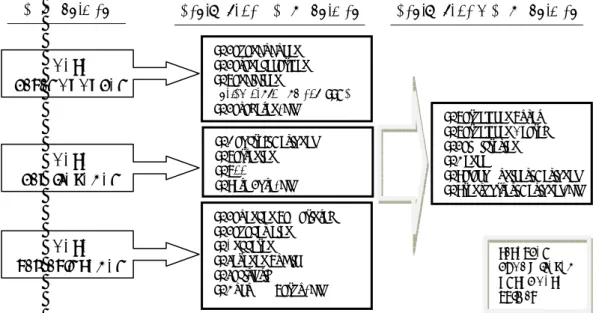 Gambar 2: Restrukturisasi data sebagai basis SISFONAS DATA PRIMER DATA KEPENDUDUKANDATA KEWILAYAHANDATA PEMERINTAHANDERIVASI KE‐1 DATA PRIMER DERIVASI KE‐N DATA PRIMER SI‐KependudukanSI‐Ketenagakerjaan SI‐Pendidikan Social Secure Number (SSN) SI‐Kesehatan,