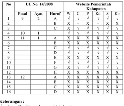 Tabel 4. Tabel Ketersediaan Konten Informasi Sesuai UU No.14/2008 