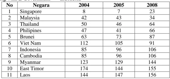 Tabel 1 Ranking E-Government Readiness 2005-2008   Meski  ditingkat  Asia  atau  Dunia  ranking 