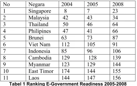 Tabel 1 Ranking E-Government Readiness 2005-2008