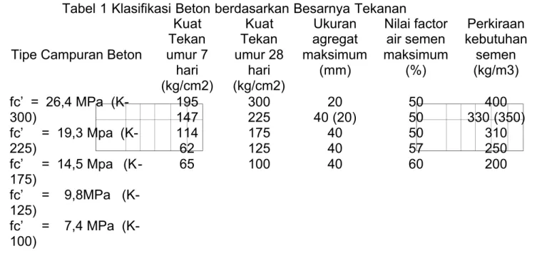 Tabel 1 Klasifikasi Beton berdasarkan Besarnya Tekanan