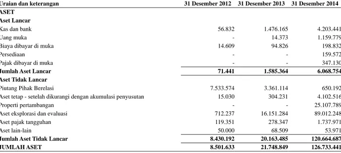 Tabel berikut ini menjelaskan rincian aset Perseroan per tanggal 31 Desember 2012, 2013 dan 2014:
