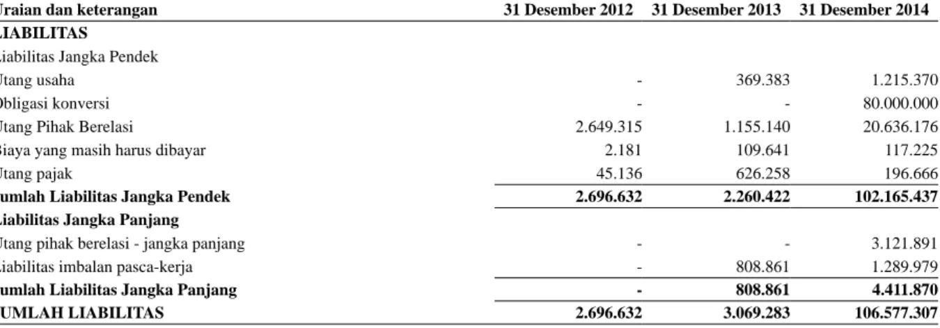 Tabel berikut ini menjelaskan rincian liabilitas Perseroan per tanggal 31 Desember 2012, 2013 dan 2014: