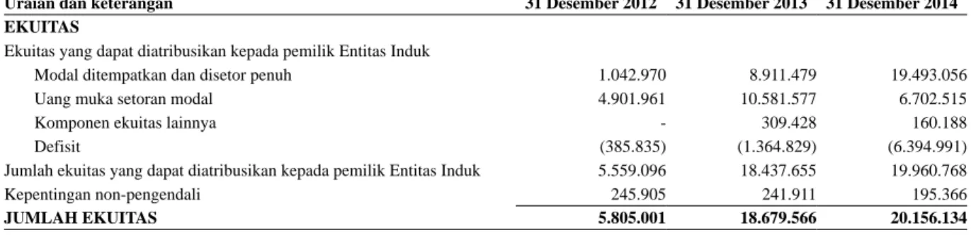 Tabel berikut ini menjelaskan rincian ekuitas Perseroan per tanggal 31 Desember 2012, 2013 dan 2014: