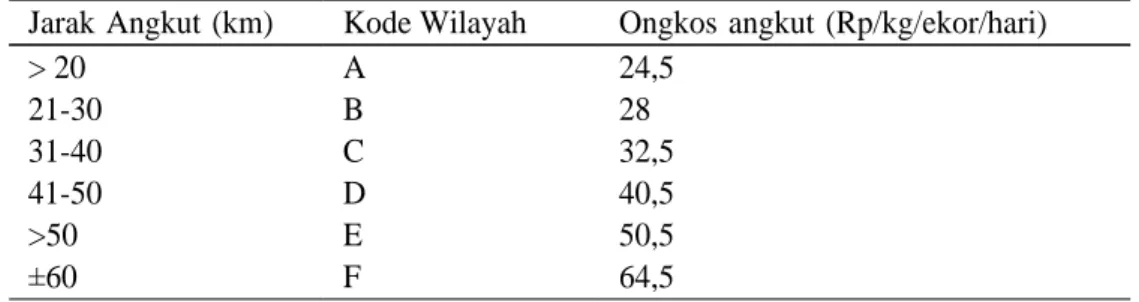 Tabel 3. Kode Wilayah dan Ongkos Angkut