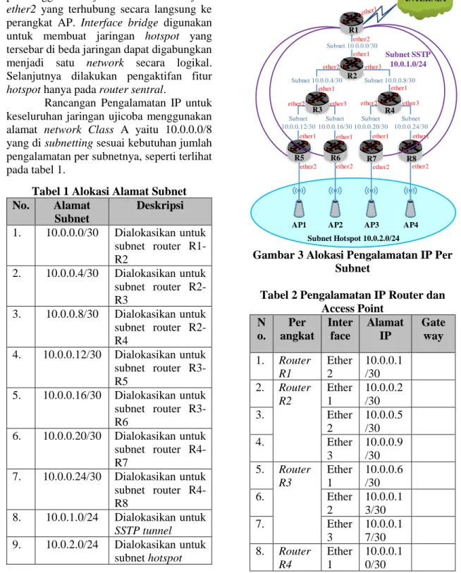 Tabel 1 Alokasi Alamat Subnet  No.  Alamat  Subnet  Deskripsi  1.    10.0.0.0/30  Dialokasikan untuk  subnet  router   R1-R2  2