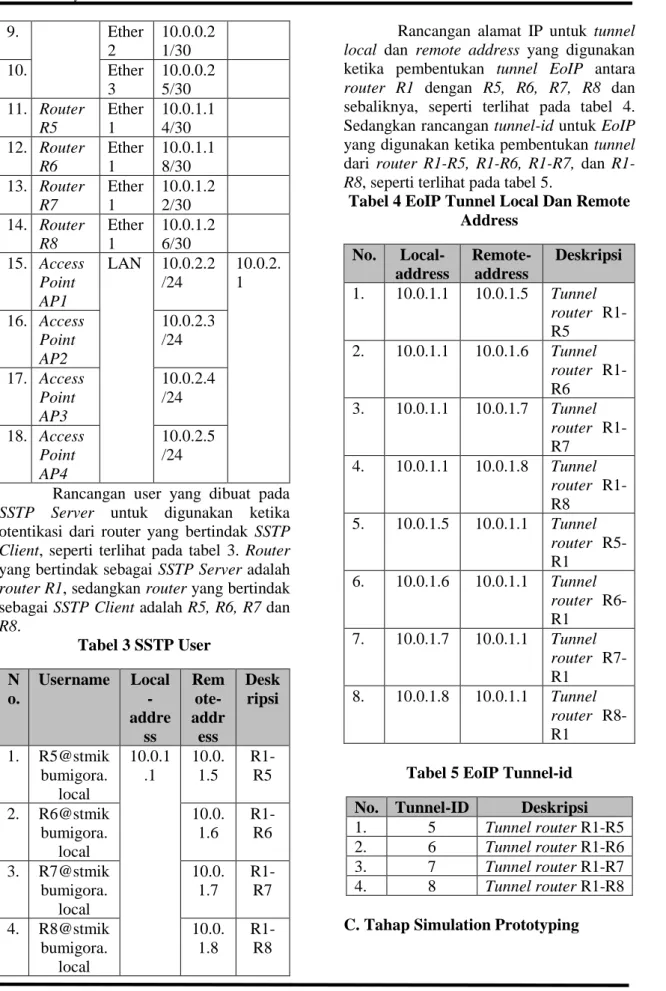 Tabel 4 EoIP Tunnel Local Dan Remote  Address  No.   Local-address   Remote-address  Deskripsi  1