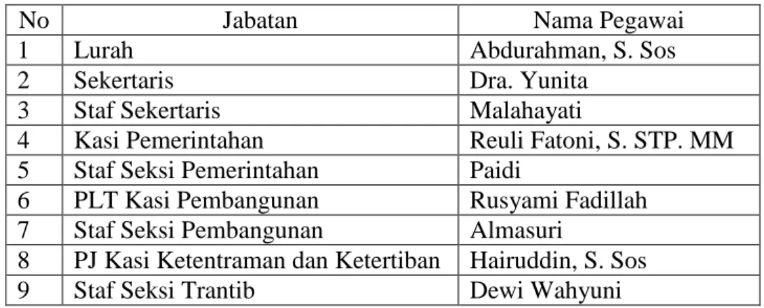 Tabel 1: Staff Kelurahan Beringin Raya Kemiling, Bandar Lampung 