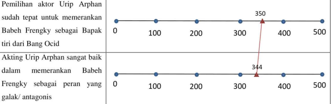 Tabel 4. Garis Continuum Subdimensi Peran Protagonis  Kelucuan tokoh Bang Ocid 