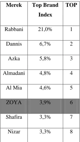 Tabel 1.2 Top Brand Busana Muslim tahun 2014  (Sumber: www.topbrand-award.com) 