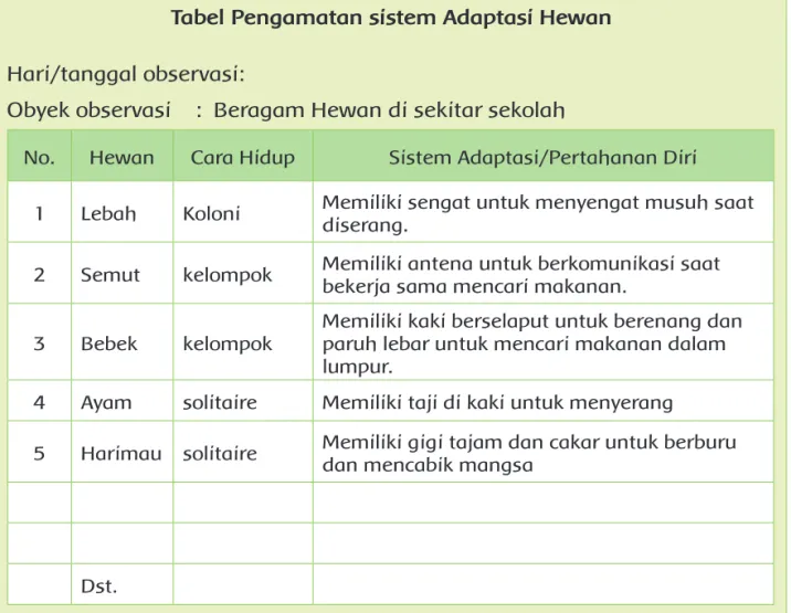 Tabel Pengamatan sistem Adaptasi Hewan