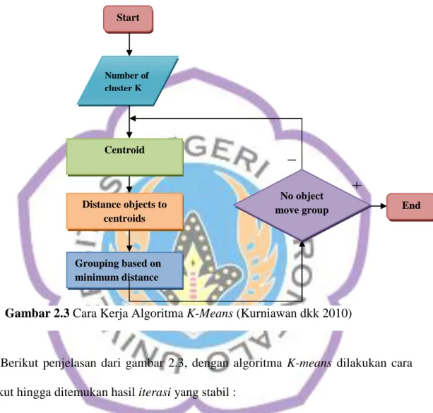 Gambar 2.3 Cara Kerja Algoritma K-Means (Kurniawan dkk 2010)