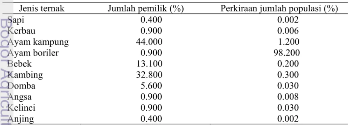 Tabel 4  Jumlah dan perkiraan jumlah populasi menurut jenis ternak  Jenis ternak  Jumlah pemilik (%)  Perkiraan jumlah populasi (%) 