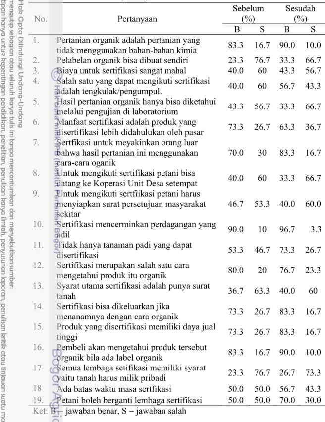 Tabel 10  Jumlah jawaban petani sebelum dan setelah membaca leaflet   menurut pertanyaan  No