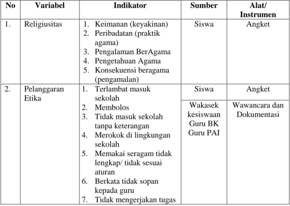 Tabel 3.3  Kisi-Kisi Penelitian 