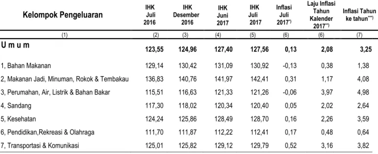Tabel 1.   Laju Inflasi di Kota Palembang Bulan Juli  2017, Inflasi Kumulatif 2017  dan Inflasi Tahun ke Tahun (Juli  2016 ke  Juli  2017)  Menurut Kelompok Pengeluaran ( 2012=100) 