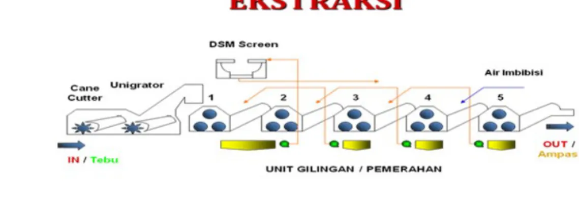 Gambar 3.1 : Flow proses pada stasiun gilingan