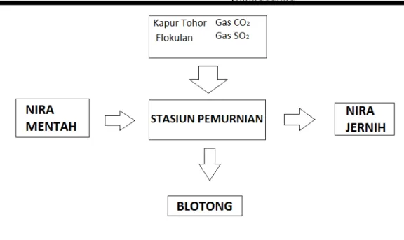 Gambar 3.2 : Flow proses stasiun pemurnian