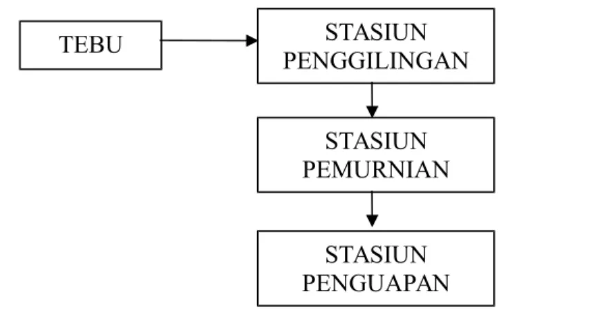 Gambar 2.2 : Bagan proses pembuatan gula