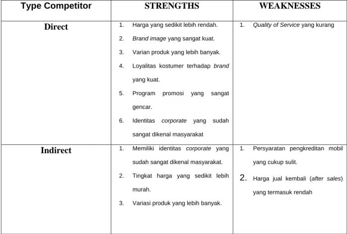 Tabel 4.4 Kekuatan dan Kelemahan Kompetitor 