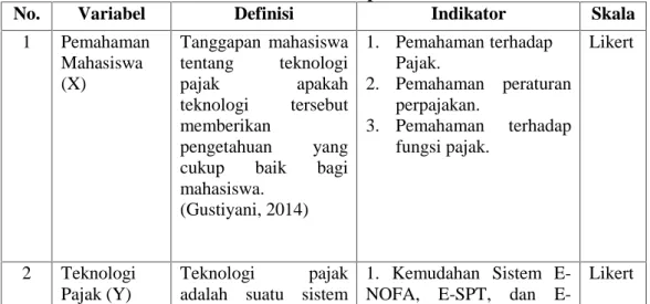 Tabel 3.2 Definisi Operasional