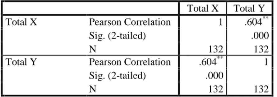 Tabel  4.3 Hasil Uji Korelasi Correlations
