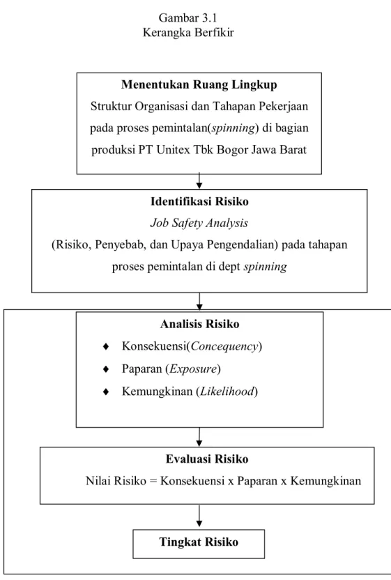 Gambar 3.1  Kerangka Berfikir 