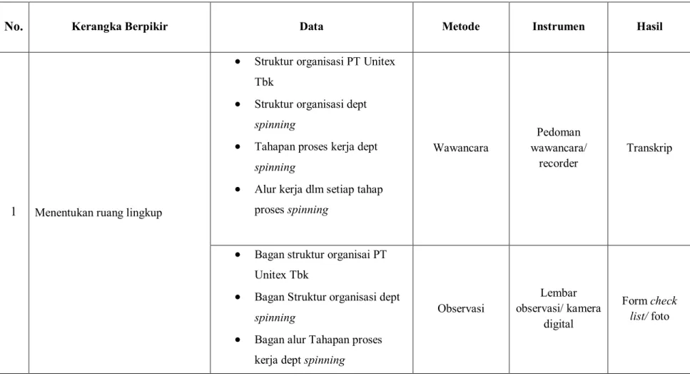 Tabel Pengumpulan Data Primer 