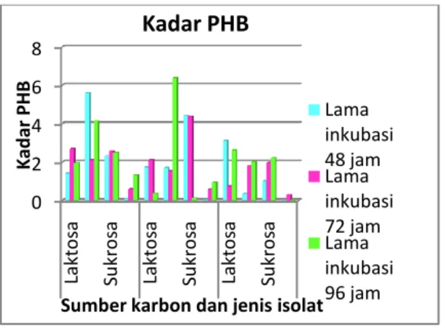 Gambar 4.4. Kadar PHB (%) dalam berbagai  sumber  karbon  dan  waktu  inkubasi (jam) 
