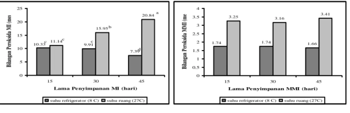 Gambar  1. Pengaruh suhu dan lama penyimpanan minyak ikan (A) dan mikrokapsul minyak ikan  (B) terhadap bilangan peroksida 