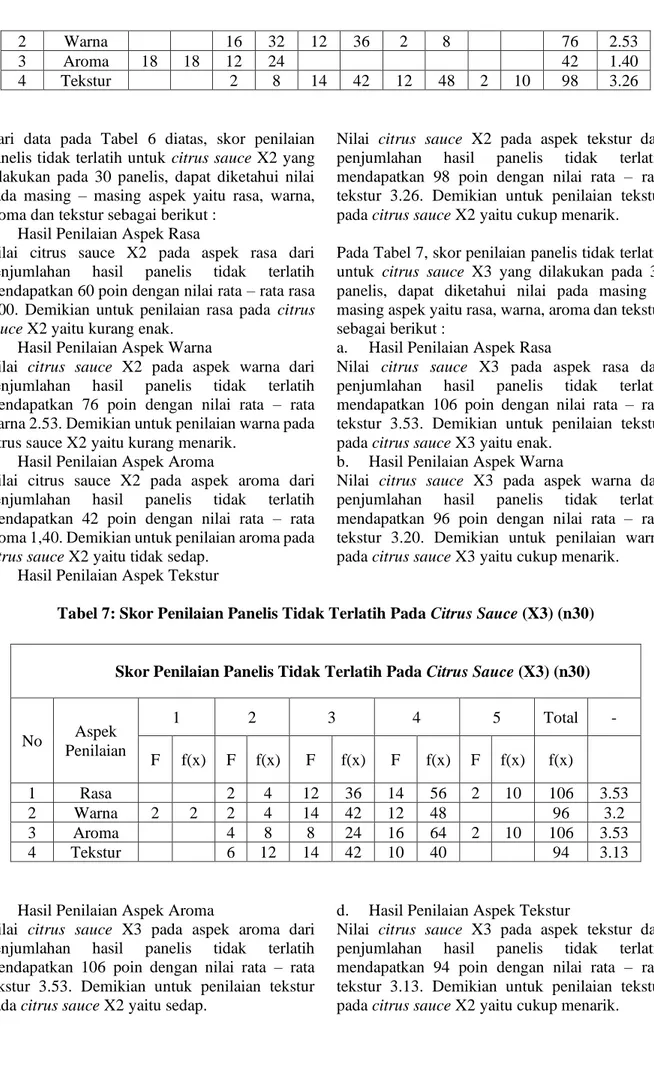 Tabel 7: Skor Penilaian Panelis Tidak Terlatih Pada Citrus Sauce (X3) (n30) 