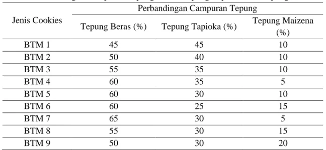 Tabel 2. Perbandingan Campuran Tepung Beras, Tepung Tapioka, dan Tepung Maizena 