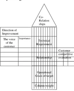 Gambar 2.2. Kerangka Matriks I House of Quality  Sumber: Cohen (1995) 