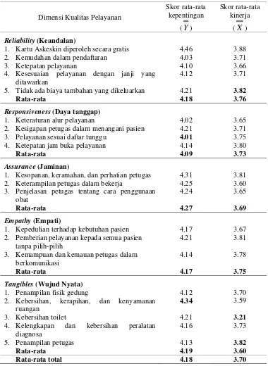 Tabel 7 Skor rata-rata kepentingan dan kinerja dimensi kualitas pelayanan Puskesmas Tanjungsari Sumedang 