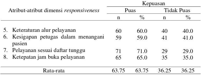 Tabel 9 Sebaran contoh berdasarkan kepuasan terhadap atribut-atribut pada dimensi responsiveness (daya tanggap) 