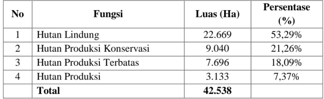 Tabel  I.1  Luas  Kawasan  Hutan  Menurut  Fungsi/Statusnya  di  Kabupaten  Agam 2015 