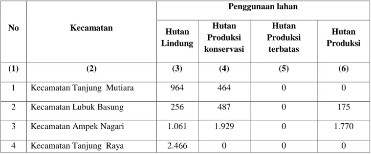 Tabel III.1  Luas hutan masing - masing Kecamatan di Kabupaten Agam 