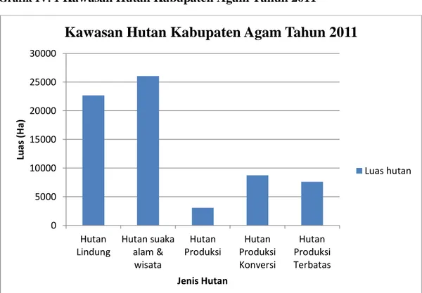 Grafik IV. 1  Kawasan Hutan Kabupaten Agam Tahun 2011
