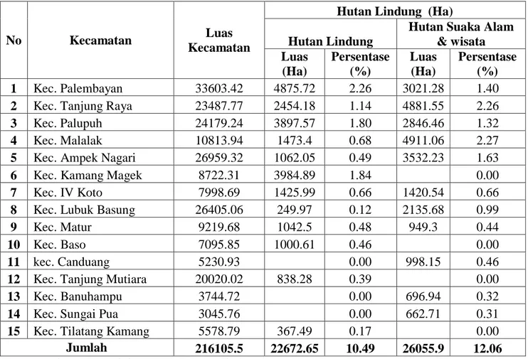 Tabel  IV.2  Hutan  lindung  di  Kabupaten  Agam  Tahun  2011  Berdasarkan  Kecamatan 