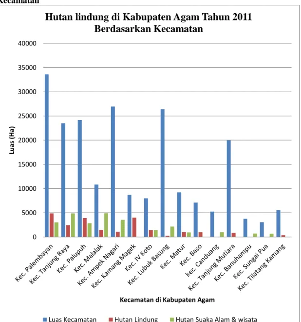 Grafik  IV.2  Hutan  lindung  di  Kabupaten  Agam  Tahun  2011  Berdasarkan  Kecamatan 