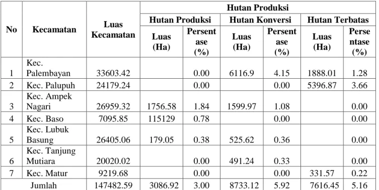 Tabel  IV.3  Hutan  Produksi  di  Kabupaten  Agam  Tahun  2011  Berdasarkan  Kecamatan 
