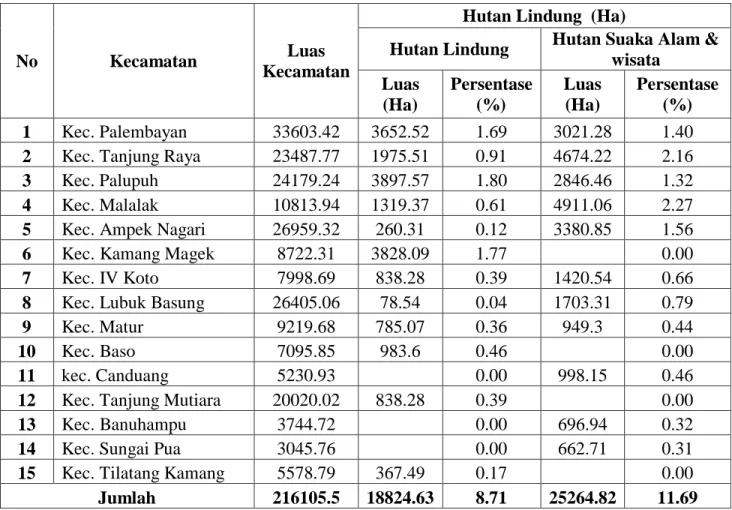 Tabel  IV.5  Hutan  lindung  di  Kabupaten  Agam  Tahun  2015  Berdasarkan  Kecamatan 