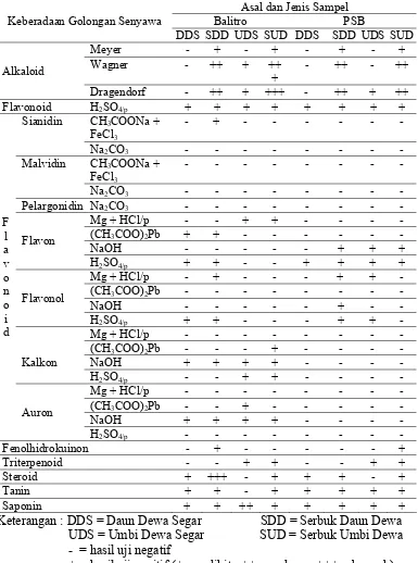 Tabel 1  Hasil Uji Fitokimia Umum dan Golongan Flavonoid Sampel 