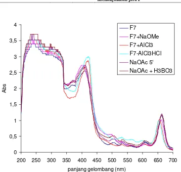 Tabel 7  Pergeseran Spektrum UV dan Tampak pada F4-DB 