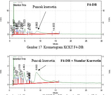 Gambar 18  Kromatogram KCKT F4-DB + Standar Kuersetin [7,5ppm],                            Perbandingan Volume (1:1)