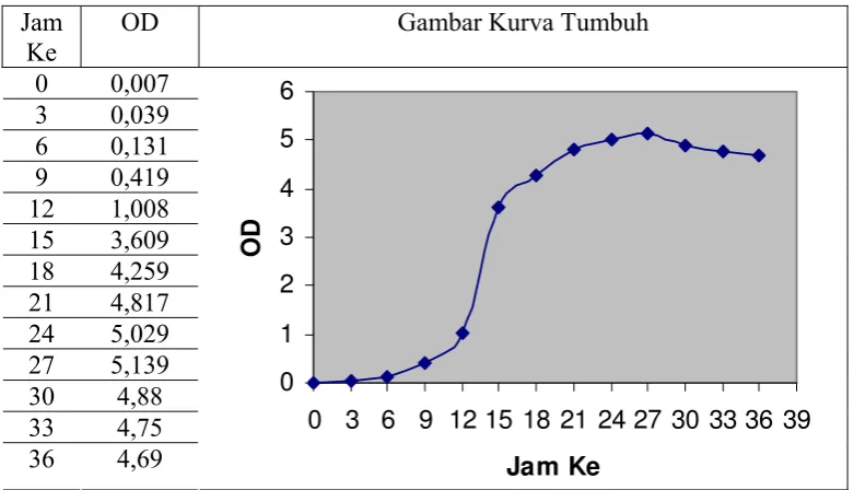 Gambar Kurva Tumbuh 