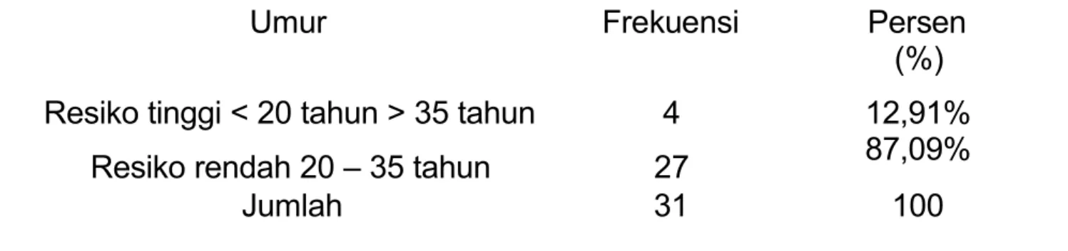 Tabel 2 : Karakteristik kejadian anemia ringan pada ibu hamil menurut Paritas di Rumah Sakit Umum Haji Makassar Tahun 2009.